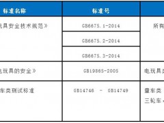 中國哪些玩具產品需要做CCC認證？