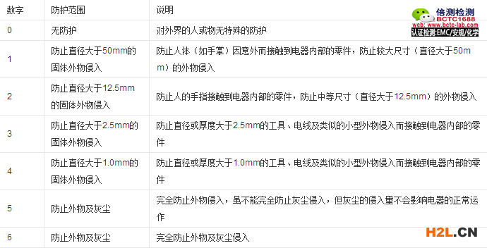 IPxx防塵防水等級(jí)含義.png