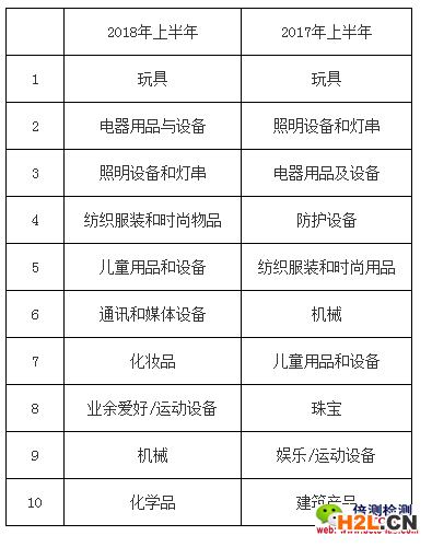 2018年上半年和2017年上半年歐盟RAPEX召回產品類別前10位對比.png