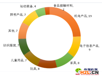 2018年上半年美國CPSC召回中國出口消費品的類別分布.png