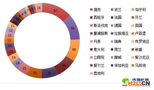 2018年上半年歐盟RAPEX召回中國消費品的國家分布.png
