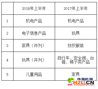 2018年上半年和2017年上半年美國CPSC召回產品類別前5位.png