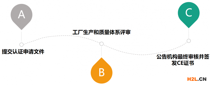 企業申請CE證書的步驟