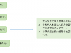 專利轉讓有什么作用