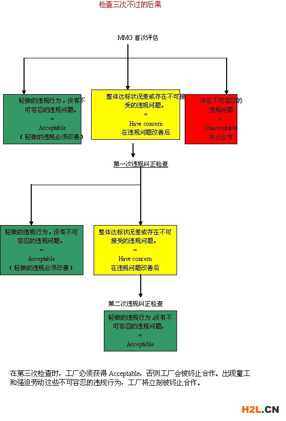 Macy's驗(yàn)廠審核三次不通過的后果
