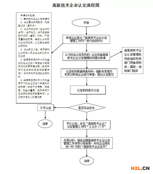 高新技術企業認定流程 高新技術企業認定流程