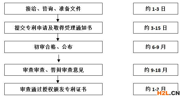 發(fā)明專利申請(qǐng)基本流程 發(fā)明專利申請(qǐng)基本流程