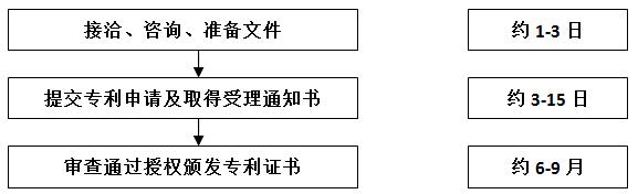 實用新型申請基本流程 實用新型申請基本流程