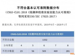 ISO/IEC17025現(xiàn)場(chǎng)評(píng)審常見不符合分析