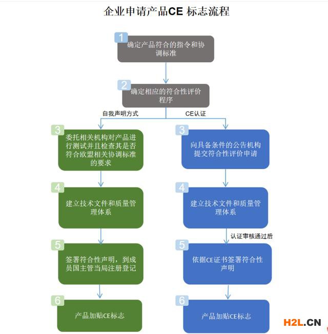 CE認證流程