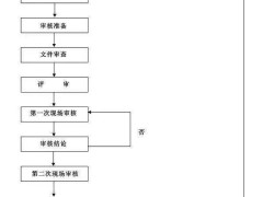 食品企業申請ISO22000認證要這樣做！