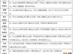 實驗室中常用的化學分離與提純的方法都有哪些?