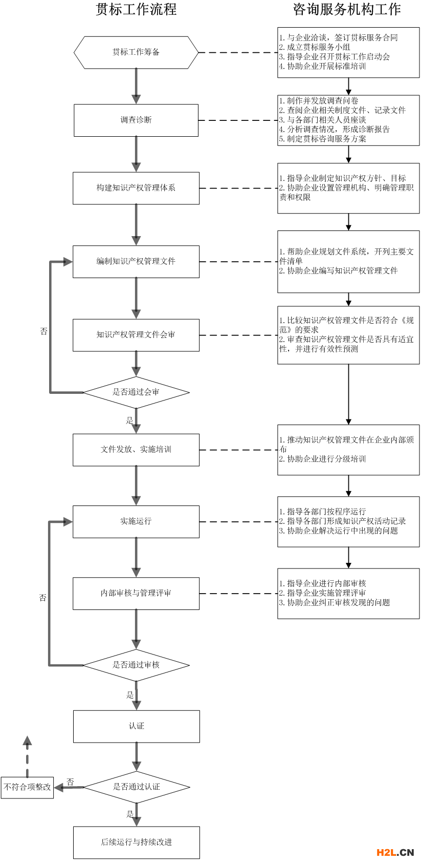 知識產權貫標流程圖