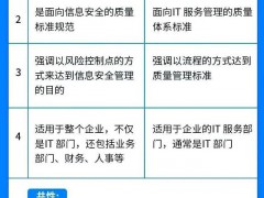 ISO27001與ISO20000的區(qū)別你能分清嗎？