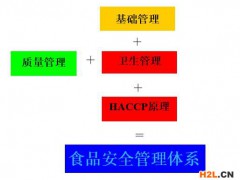 HACCP體系的認證依據(jù)和認證范圍