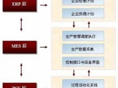 ERP和MES如何做到優勢互補？