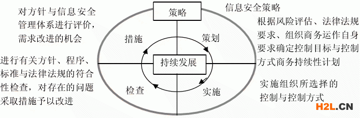 信息安全管理PDCA持續改進模式