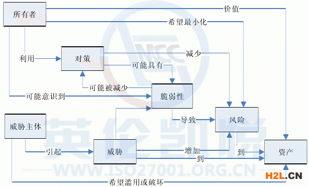 CC 風險要素和關系