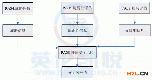 SSE-CMM 風險過程關系