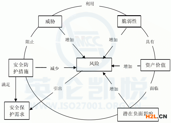 ISO/IEC 13335 風險要素關系