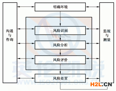 風(fēng)險(xiǎn)管理過(guò)程