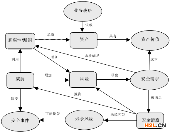 圖2.3信息安全風險評各要素關系