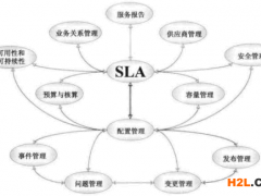 ISO20000流程的相互關系