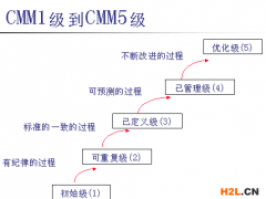 一篇文章系統了解CMMI軟件開發過程及能力成熟度模型評估