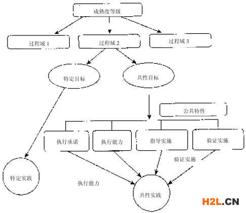 成熟度等級的過程域結(jié)構(gòu)