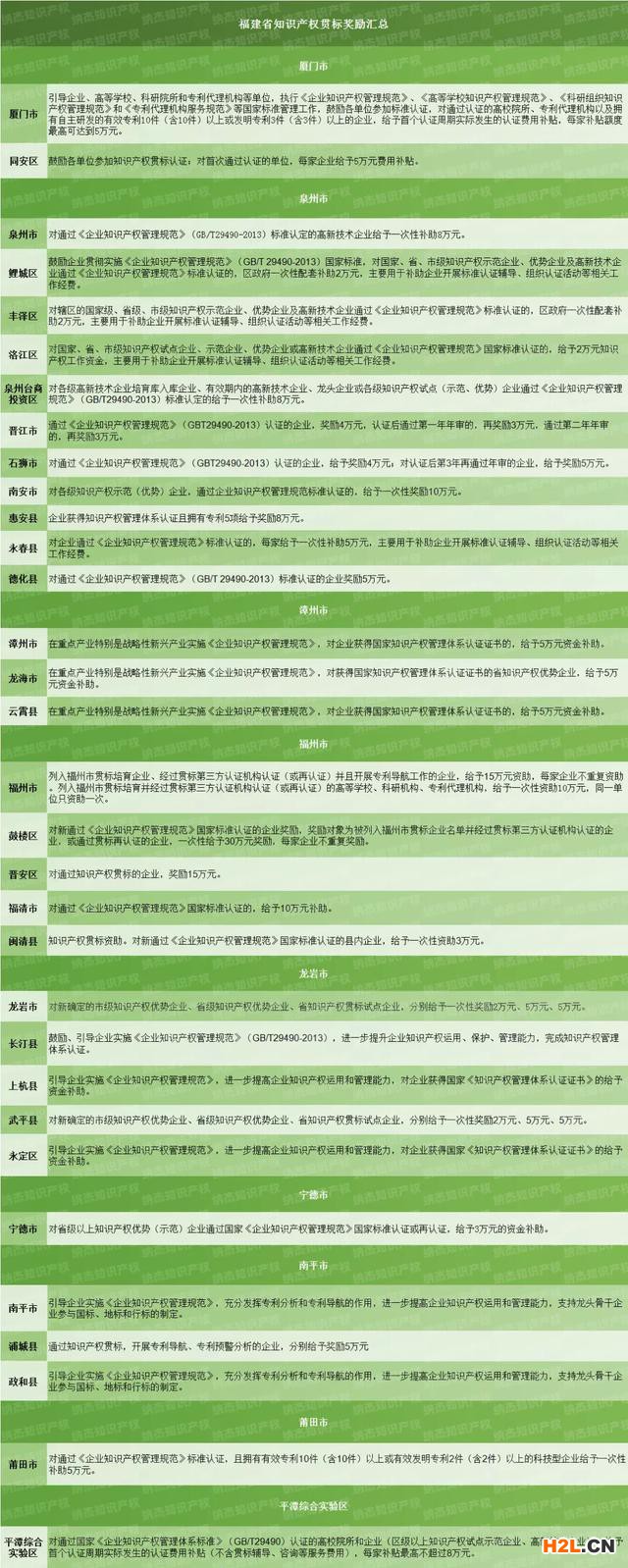 福建省知識產(chǎn)權(quán)貫標獎勵匯總