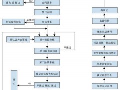 ISO9001認證流程圖(通過ISO9001認證)