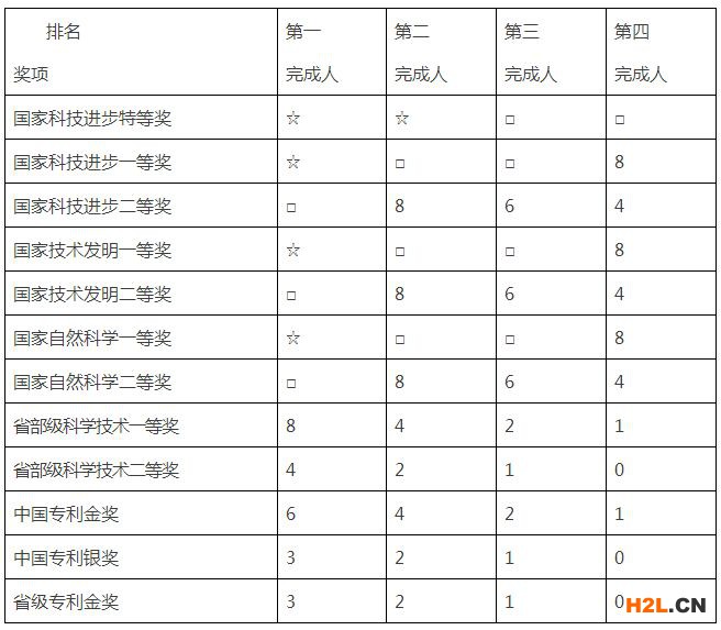 福建省省級高層次人才-B類人才申請條件