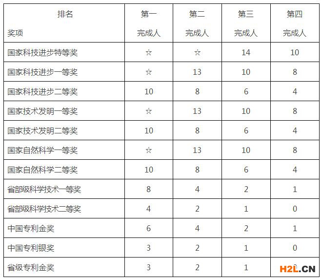 福建省省級高層次人才-A類人才申請條件