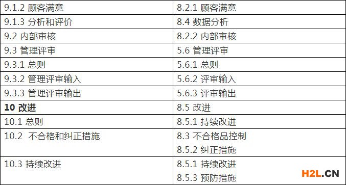 ISO 9001:2015與2008版對照表!