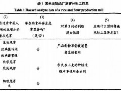 HACCP審核中的常見(jiàn)問(wèn)題及分析(密碼審核分析)