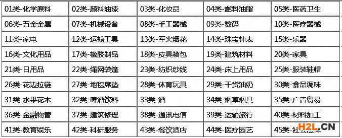 商標分類