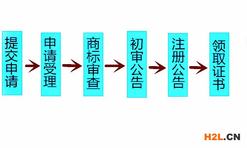 商標注冊流程