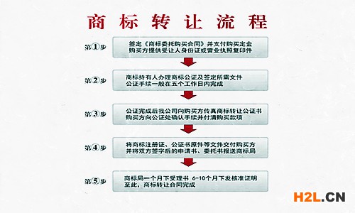 商標轉讓流程