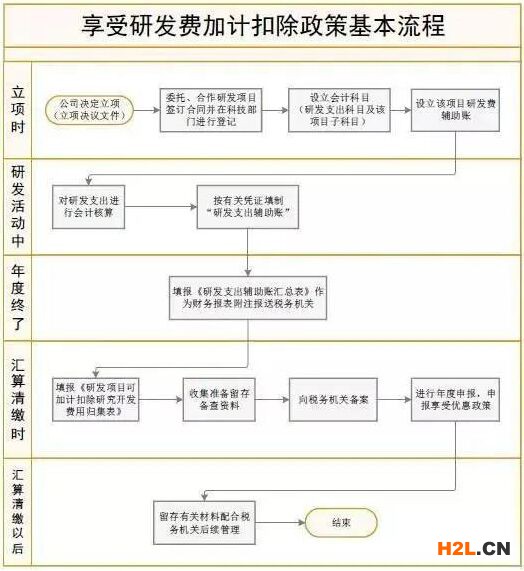 為什么要做加計扣除？如何做加計扣除？