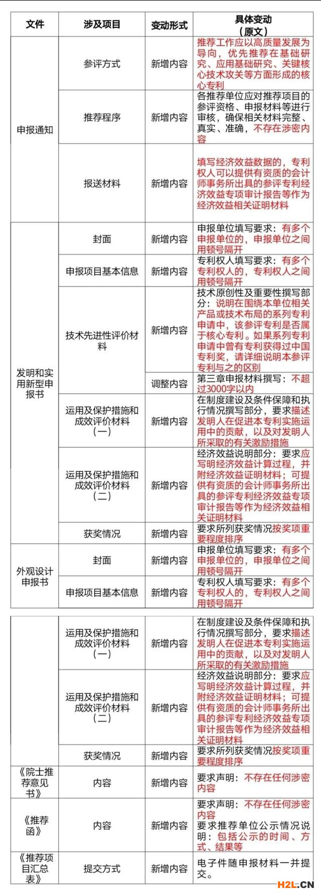 第22屆中國專利獎申報指南