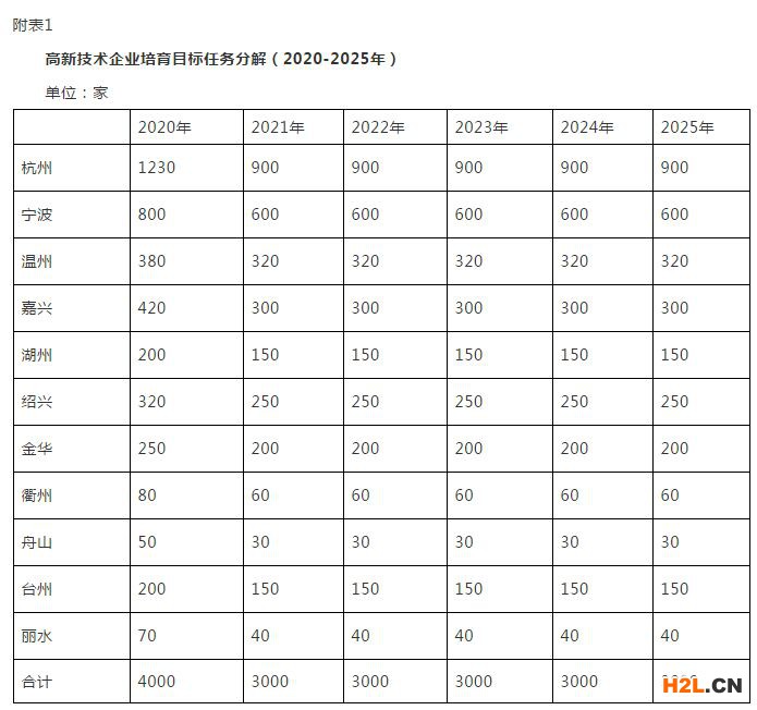浙江省科技企業(yè)“雙倍增”行動計劃（2020-2025年）（再次征求意見稿）