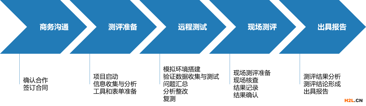 密碼應用驗證