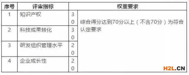 國家高新技術(shù)企業(yè)認定評分標準細則和申報攻略