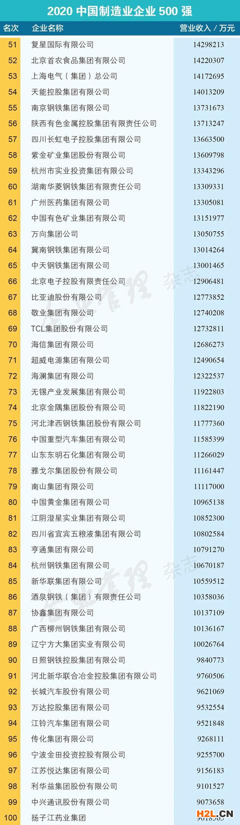 2020中國制造業企業500強