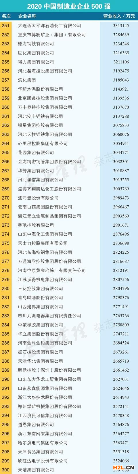 2020中國制造業企業500強