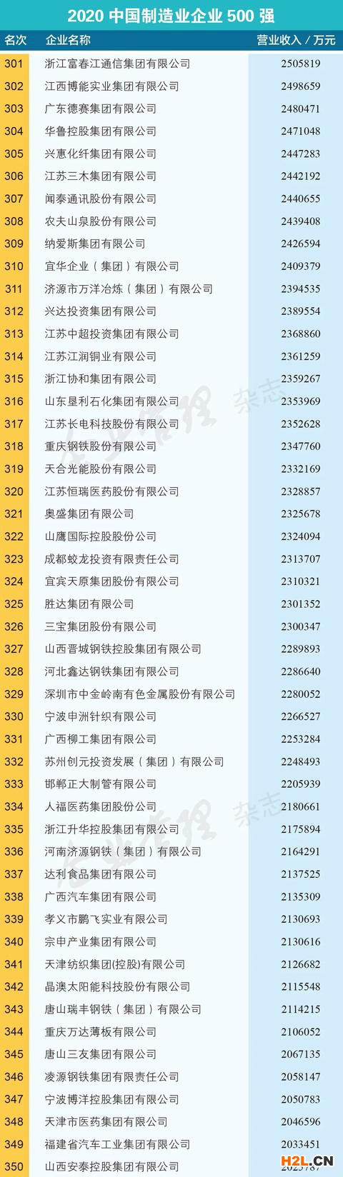 2020中國制造業企業500強