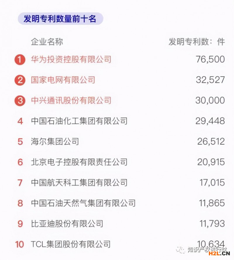 2020中國企業(yè)500強發(fā)布 華為7.65萬件發(fā)明專利數(shù)排第一