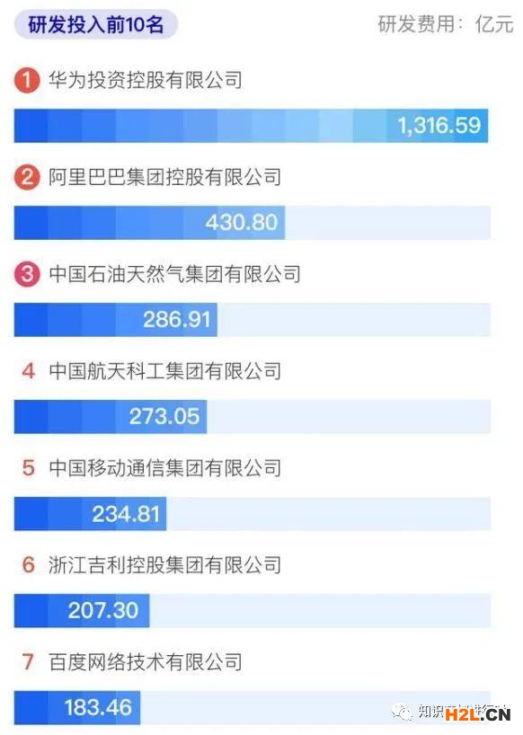 2020中國企業(yè)500強發(fā)布 華為7.65萬件發(fā)明專利數(shù)排第一