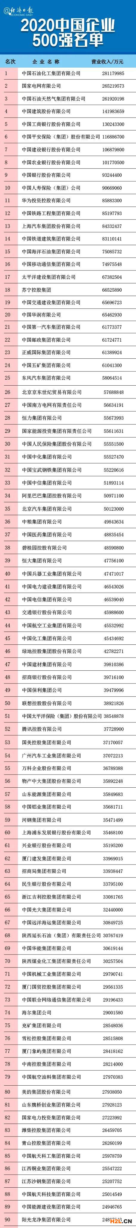 2020中國企業(yè)500強發(fā)布 華為7.65萬件發(fā)明專利數(shù)排第一