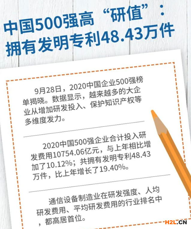 中國500強企業秀出“高研值” 擁有發明專利超48萬件 